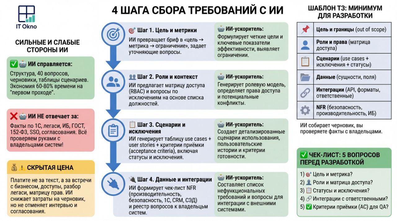 sborka_tz_razrabotka_ii